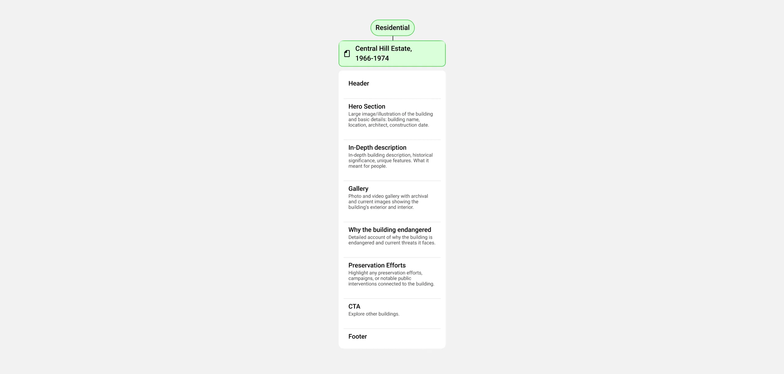 Sitemap of a building page